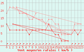 Courbe de la force du vent pour Rangedala