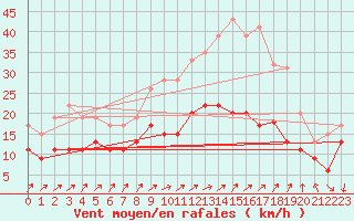 Courbe de la force du vent pour Saint-Quentin (02)