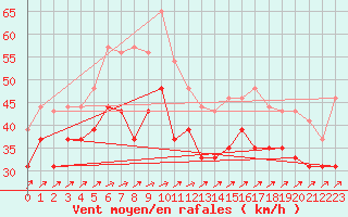 Courbe de la force du vent pour Ile de R - Saint-Clment-des-Baleines (17)