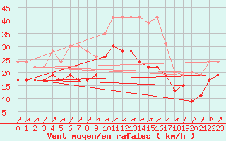 Courbe de la force du vent pour Orlans (45)