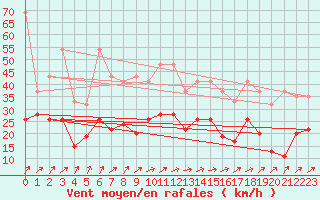 Courbe de la force du vent pour Koppigen