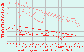 Courbe de la force du vent pour La Fretaz (Sw)