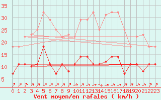 Courbe de la force du vent pour Tomelloso