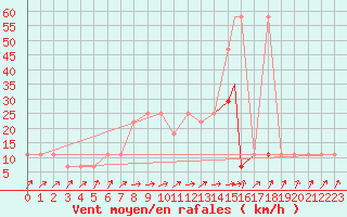 Courbe de la force du vent pour Geilenkirchen