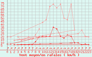 Courbe de la force du vent pour Wynau