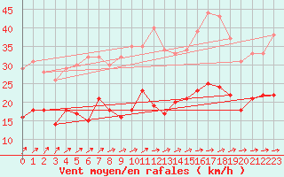 Courbe de la force du vent pour Lannion (22)