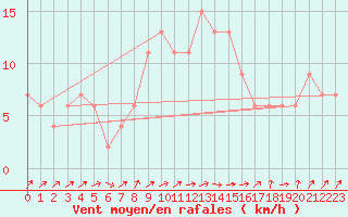 Courbe de la force du vent pour Lerida (Esp)