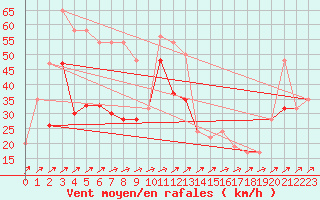 Courbe de la force du vent pour Capel Curig