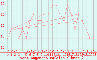 Courbe de la force du vent pour Ylivieska Airport