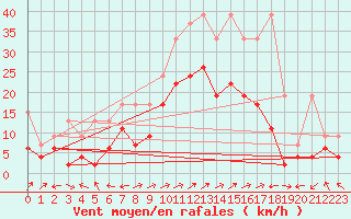 Courbe de la force du vent pour Segl-Maria