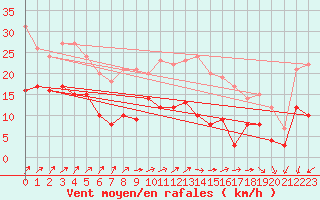 Courbe de la force du vent pour Alenon (61)