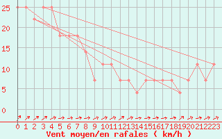 Courbe de la force du vent pour Ylivieska Airport