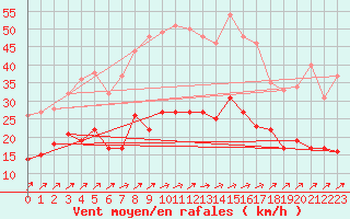 Courbe de la force du vent pour Nossen