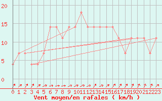 Courbe de la force du vent pour Turku Artukainen