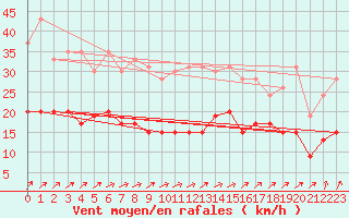 Courbe de la force du vent pour Deauville (14)
