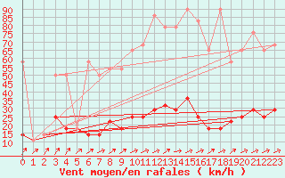 Courbe de la force du vent pour Lilienfeld / Sulzer