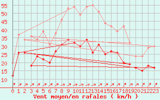 Courbe de la force du vent pour Coburg