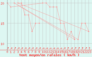 Courbe de la force du vent pour Hald V