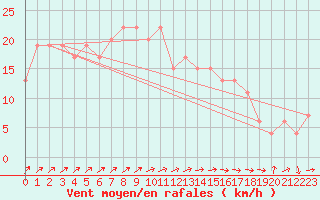 Courbe de la force du vent pour Guadalajara