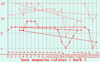 Courbe de la force du vent pour Charleroi (Be)