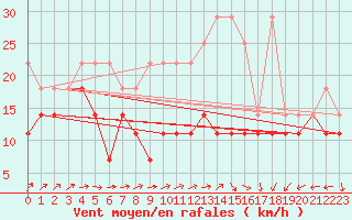 Courbe de la force du vent pour Kahler Asten