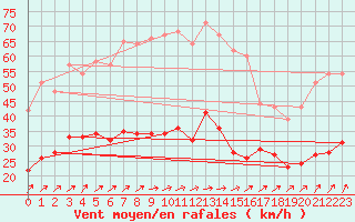 Courbe de la force du vent pour Klippeneck