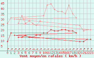 Courbe de la force du vent pour Langres (52) 