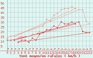 Courbe de la force du vent pour Landivisiau (29)