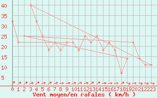 Courbe de la force du vent pour Belmullet