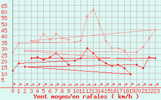 Courbe de la force du vent pour Waibstadt