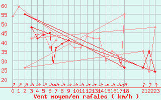 Courbe de la force du vent pour Vestmannaeyjar