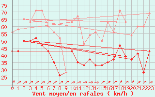 Courbe de la force du vent pour Capel Curig