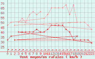 Courbe de la force du vent pour Terschelling Hoorn