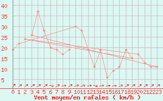 Courbe de la force du vent pour Guadalajara