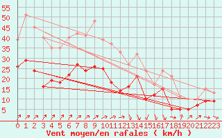 Courbe de la force du vent pour Schleiz