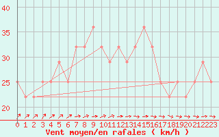 Courbe de la force du vent pour Malin Head