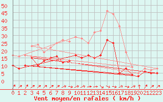 Courbe de la force du vent pour Balingen-Bronnhaupte