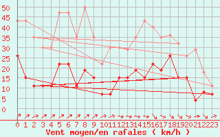 Courbe de la force du vent pour Le Puy - Loudes (43)