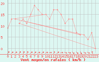 Courbe de la force du vent pour Dunkeswell Aerodrome