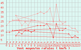 Courbe de la force du vent pour Orly (91)