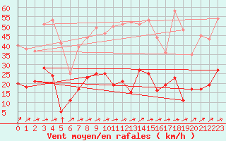 Courbe de la force du vent pour Metz (57)