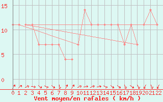 Courbe de la force du vent pour Berlin-Dahlem