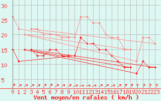 Courbe de la force du vent pour Chteaudun (28)