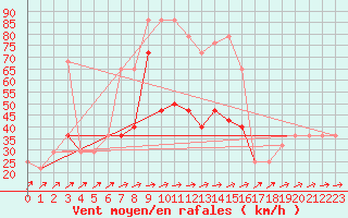 Courbe de la force du vent pour Connaught Airport