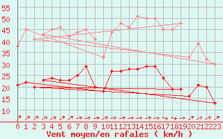 Courbe de la force du vent pour Laval (53)
