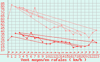 Courbe de la force du vent pour Wernigerode