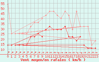 Courbe de la force du vent pour Aix-la-Chapelle (All)