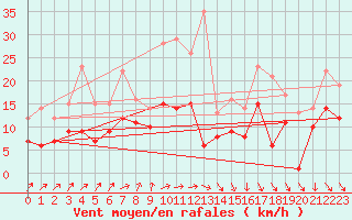 Courbe de la force du vent pour Ulm-Mhringen