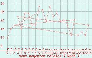 Courbe de la force du vent pour Bejaia