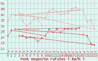 Courbe de la force du vent pour Dinard (35)